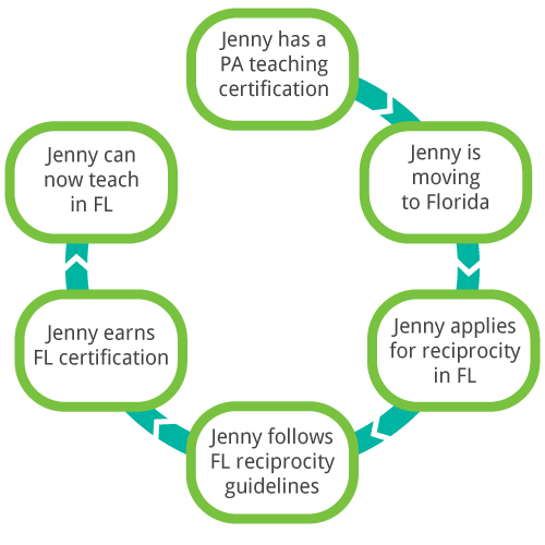 teacher reciprocity story chart