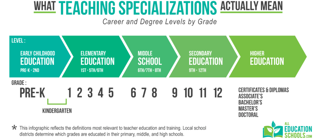 [Infographic] What Teaching Specializations Actually Mean: Career and Degree Levels by Grade. Level: Early Childhood Education; Pre-K to 2nd Grade. Elementary Education: 1st to 5th or 6th grade. Middle School: 6th or 7th to 8th Grade. Secondary Education: 9th to 12th grade. Higher Education includes certificates and diplomas, associate degrees, bachelor's degrees, master's degrees, and doctoral degrees. This infographic reflects the definitions most relevant to teacher education and training. Local school districts determine which grades are educated in their primary, middle, and high schools.